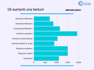 Bonus 2000 euro per dipendenti statali